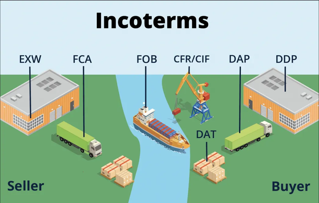 ¿Qué son los incoterms?